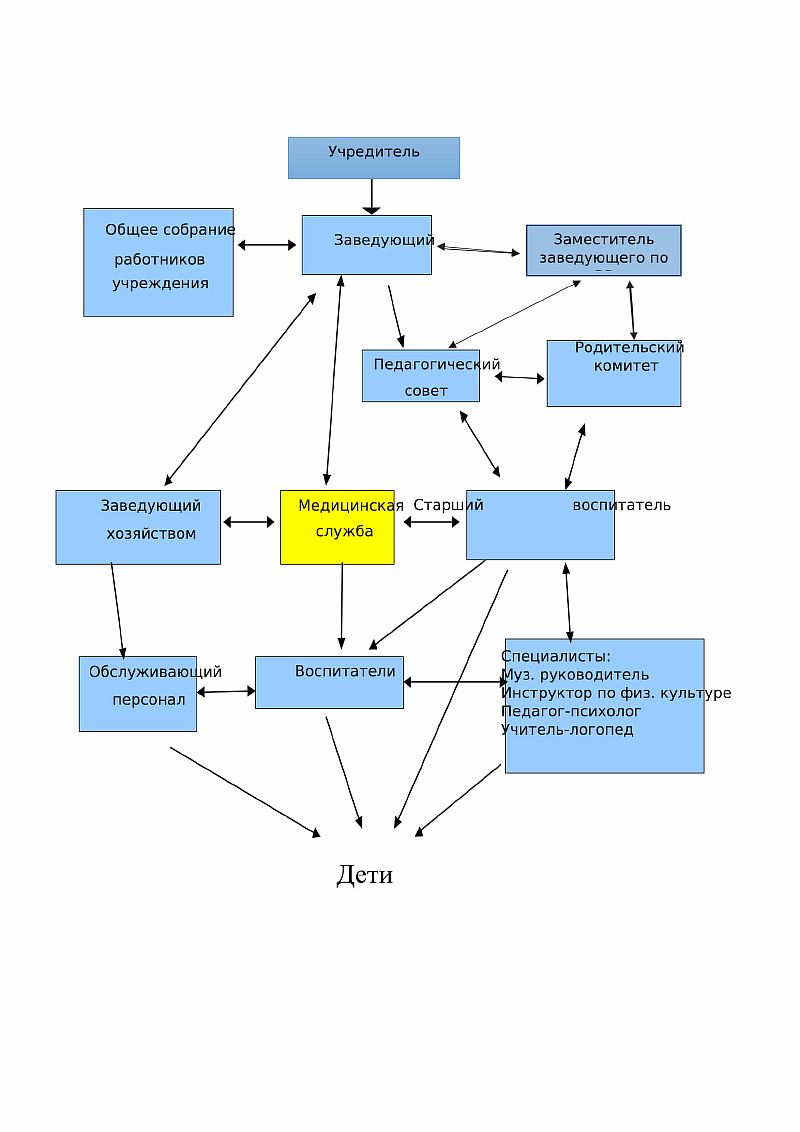 Структура и органы управления образовательной организацией — Тесинский  детский сад